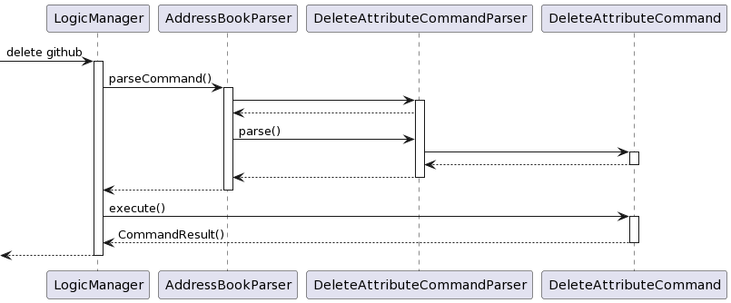 DeleteAttributeSequenceDiagram