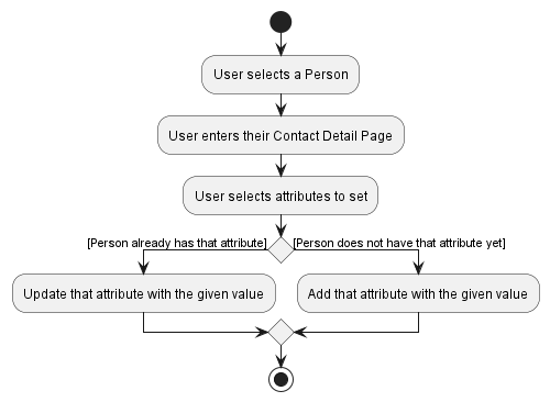 SetActivityDiagram