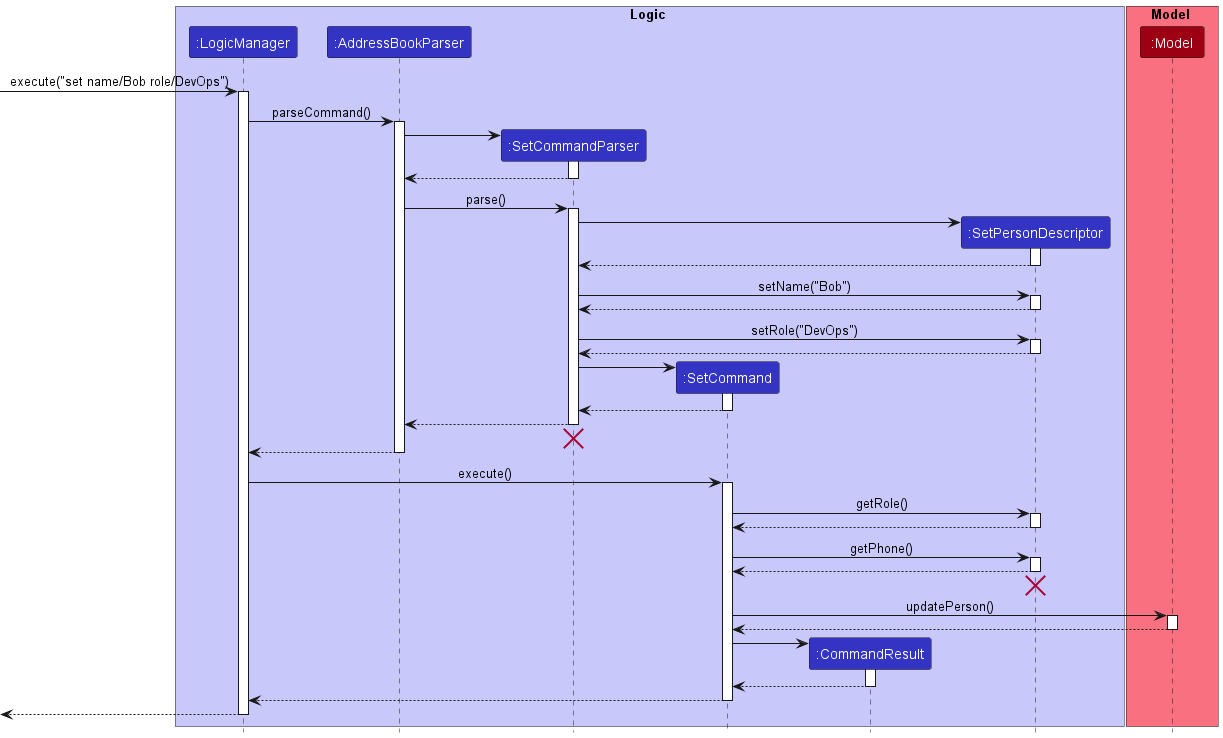 SetSequenceDiagram