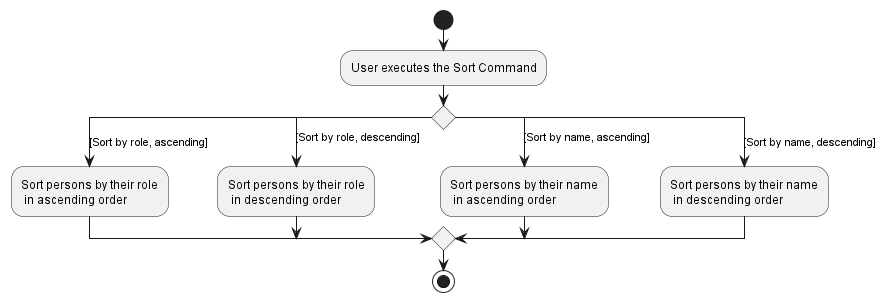 SortActivityDiagram