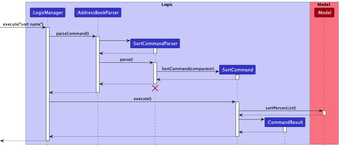 SortSequenceDiagram